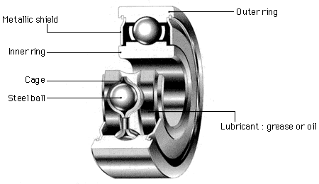 Design & Characteristics of Radial Ball Bearings