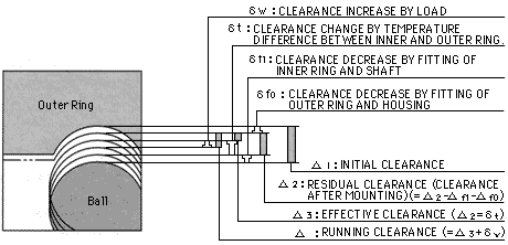 Calculation of Clearance