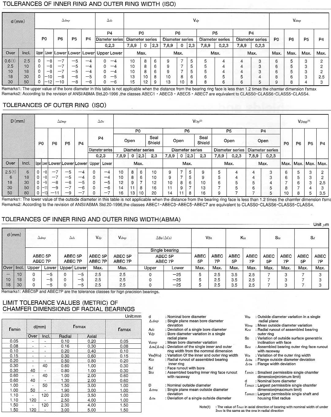 Tolerance Class Chamfer Dimension Of Bearings SPB USA LLC