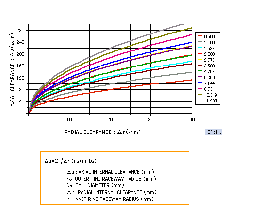 radial clearance or an extra large interference